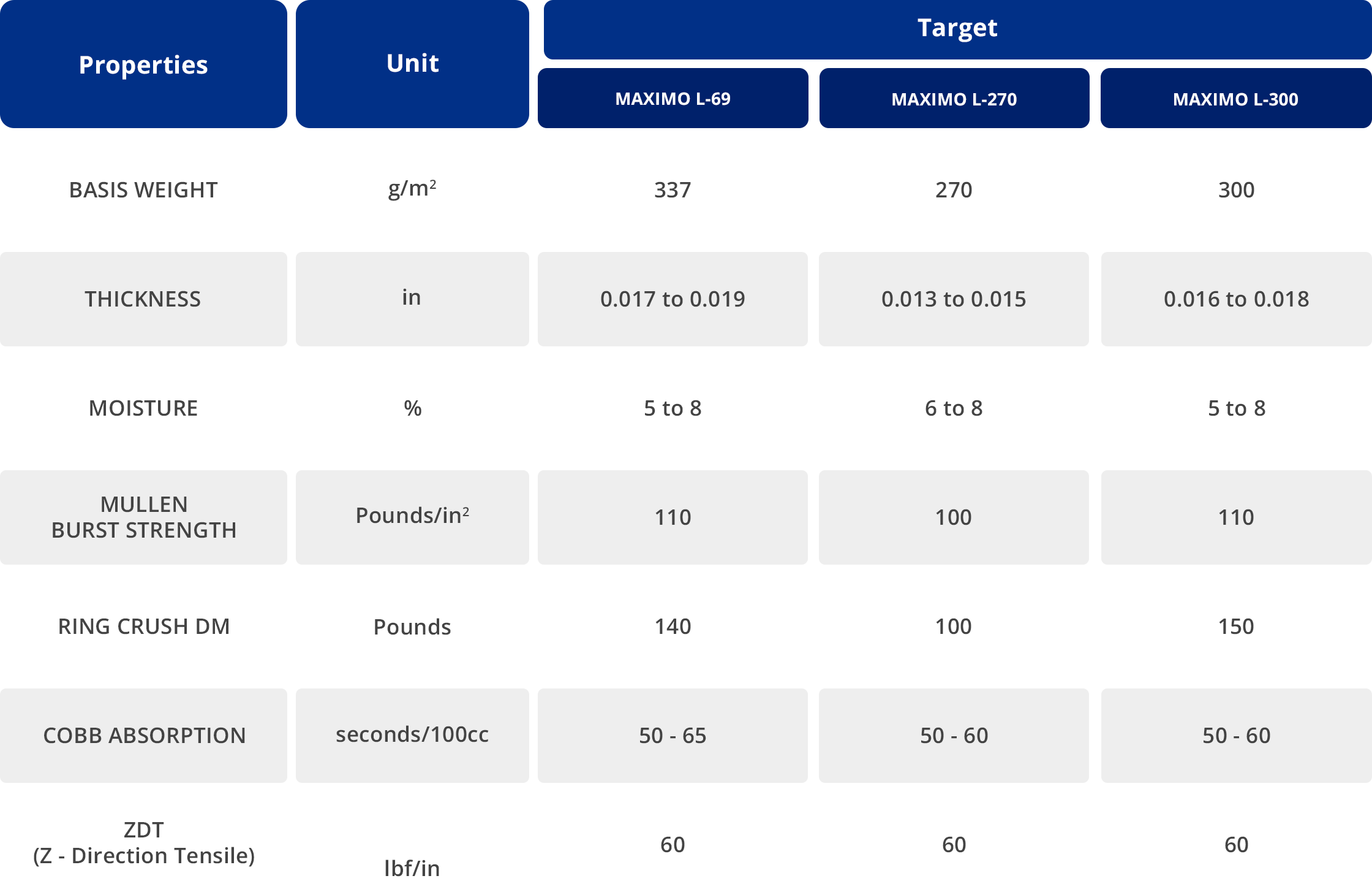 Papel Liner para Cajas Tabla